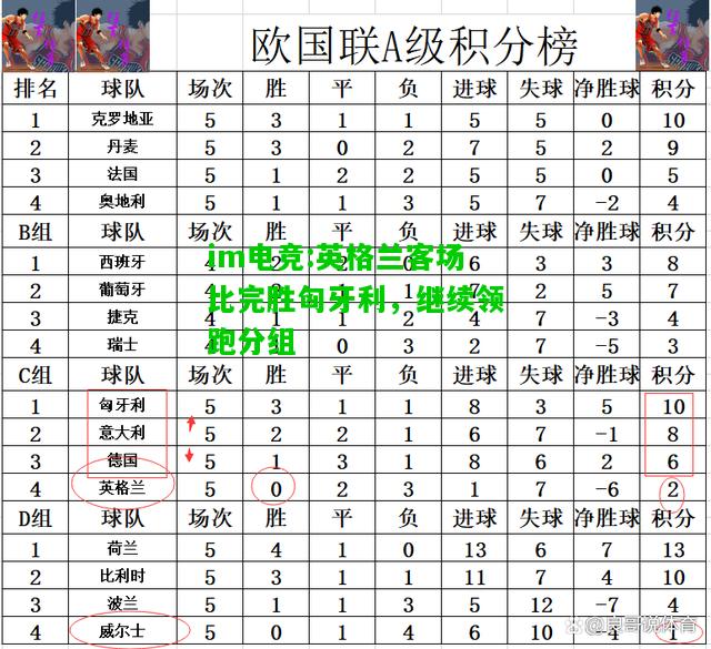 英格兰客场比完胜匈牙利，继续领跑分组